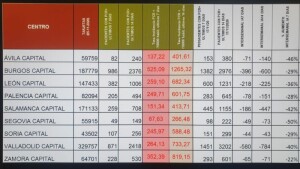 Datos de la Junta de Castilla y León