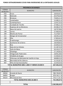 Fondo Extraordinario COVID-19 para la provincia de Burgos
