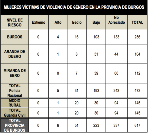 Fuente: VioGén a fecha 19/11/2020