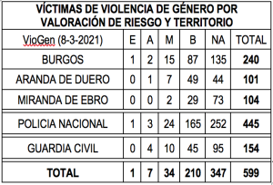 Víctimas de violencia de género