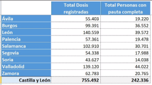 Evolución de las Vacunas en Castilla y León